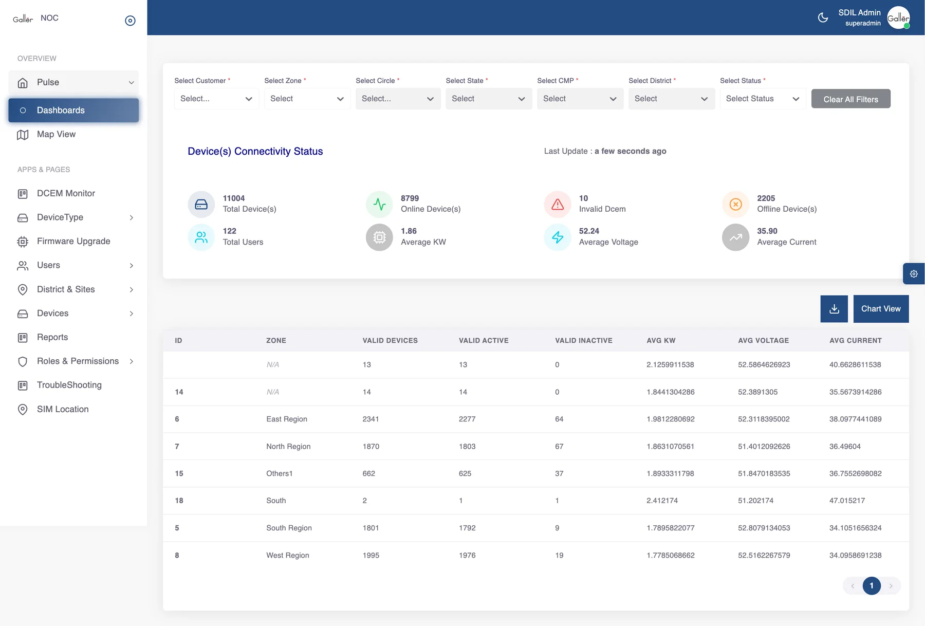 The Pulse dashboard: connectivity tiles above a zone rollup table